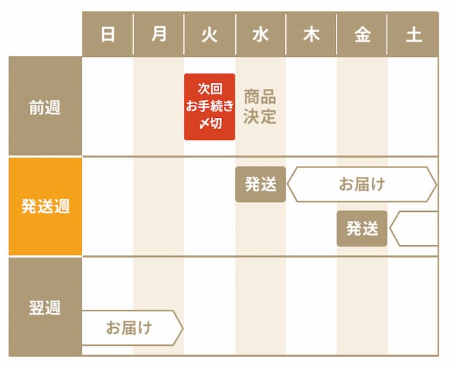 fitdish発送と注文締切日