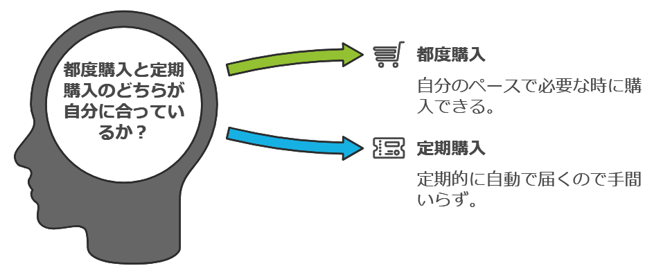 都度購入と定期購入向いているかの検討ポイントの図解