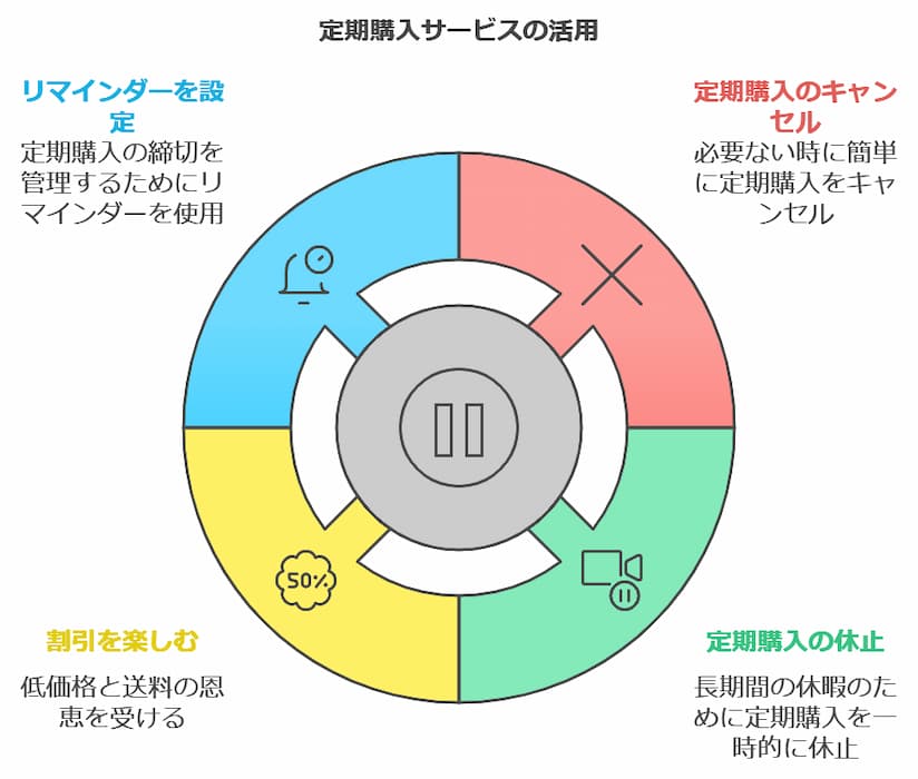 定期購入の活用方法の図解